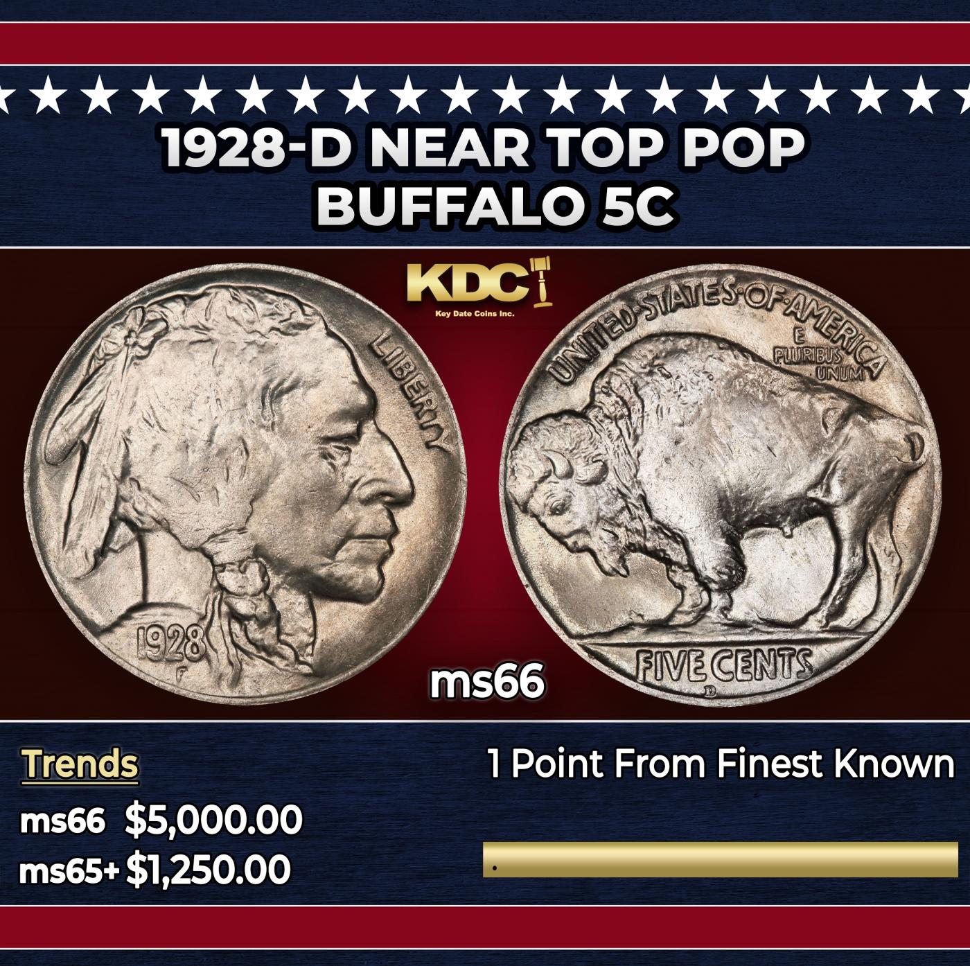 1928-d Buffalo Nickel Near Top Pop 5c ms66 SEGS