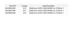 Sharp County, Arkansas: Three Adjacent Lots to Build Your Perfect Home!